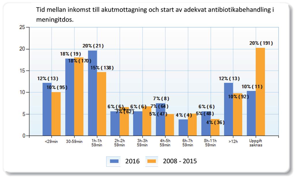 Figur 2. Figur 3a och 3b visar antalet patienter antibiotikabehandlade inom 1 timme från inkomst respektive senare uppdelat på landets olika infektionskliniker.