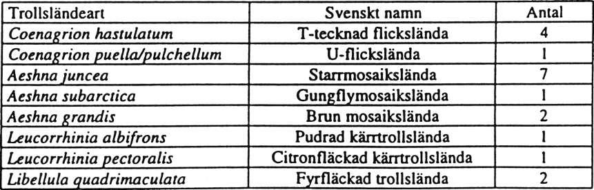 TROLLSLÄNDOR i SÖDERTÄLJE forts.från föregående nummer Ur ett examensarbete om 20 poäng i zooekologi på Zoologiska Institutionen vid Uppsala Universitet av Katarina Ekestubbe.