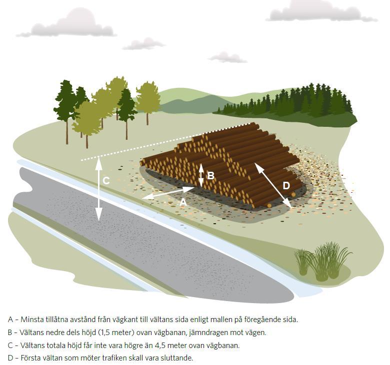 Detta undviks enklast med ett indrag på 0,5 1 meter (se bild 5). Bild 5 - trafiksäkert upplagd välta.