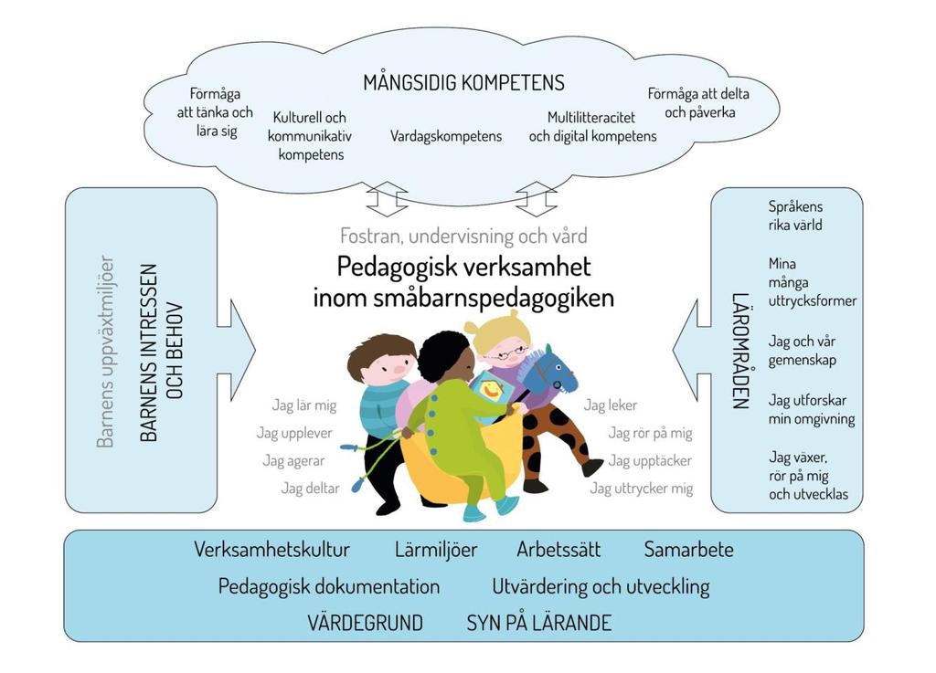 4 PRINCIPER FÖR SMÅBARNSPEDAGOGISK VERKSAMHET Den pedagogiska verksamheten inom småbarnspedagogiken ska präglas av ett helhetsskapande angreppssätt.