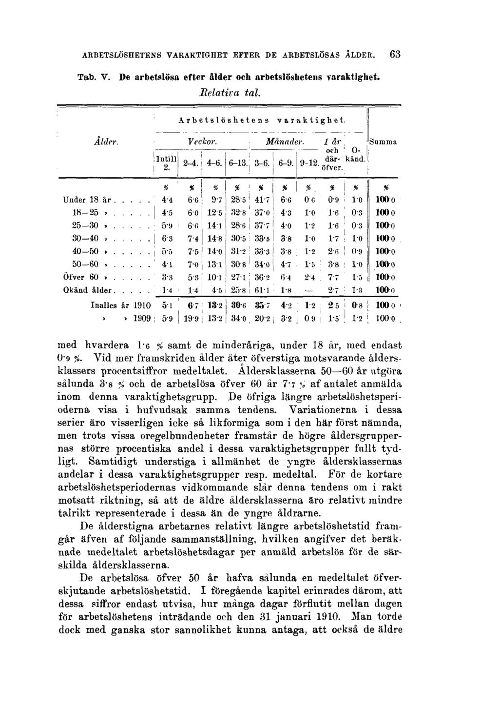 ARBETSLÖSHETENS VARAKTIGHET EFTER DE ARBETSLÖSAS ÅLDER. 63 Tab. V. De arbetslösa efter ålder och arbetslöshetens varaktighet. Relativa tal.