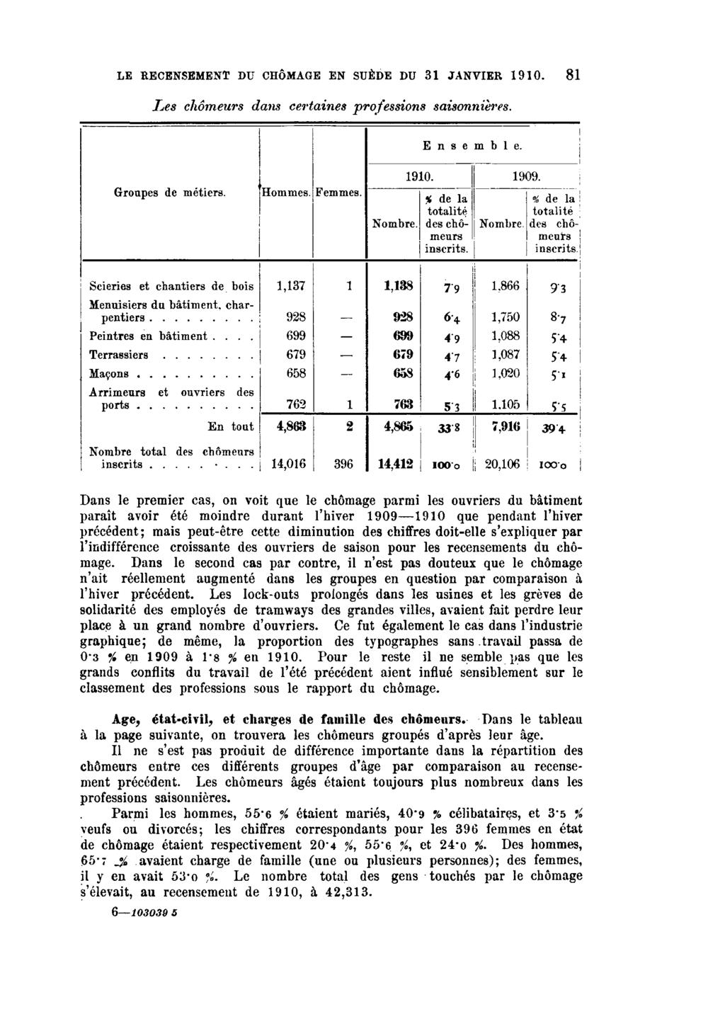 LE RECENSEMENT DU CHÔMAGE ES SUÈDE DU 31 JANVIER 1910. 81 Les chômeurs dans certaines professions saisonnières.