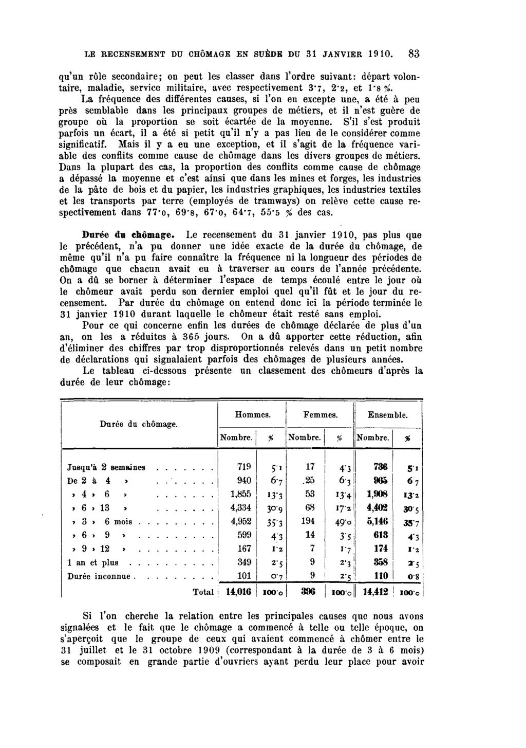 LE RECENSEMENT DU CHÔMAGE ES SUÈDE DU 31 JANVIER 1910.