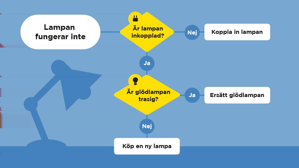 Lektionsdel 3: Skriv en algoritm Arbeta enskilt med uppgiften nedan. Uppgift Bilden nedan är en enkel beskrivning av hur du kan pröva vilka fel som kan finnas på en lampa som inte fungerar.