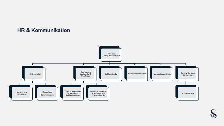 Befattningsbeskrivning Setterwalls har nyligen genomfört en omorganisation för att möta framtidens utmaningar och ser behovet att knyta ett tätare samarbete mellan HR, kommunikation och marknad i