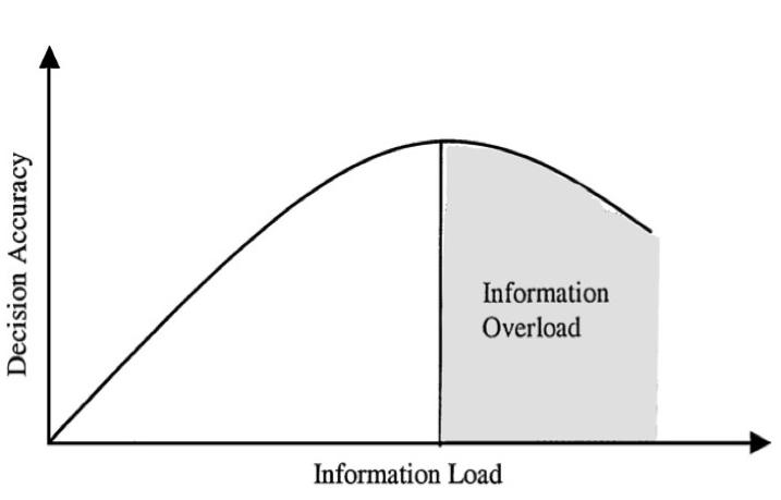 3.4 Disclosure overload Disclosure overload (även benämnt som information overload) är ett begrepp som varit omdiskuterat i flera olika sammanhang.