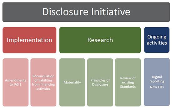 3.5 Disclosure Initiative IASB startade för ett par år sedan projektet Disclosure Initiative efter att aktörer på kapitalmarknaden framfört stor önskan om att se över upplysningskraven i befintliga
