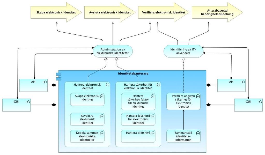 Identitetshanterare Den logiska komponent som hanterar identiteter kan också i huvudsak beskrivas genom de tjänster komponenten exponerar, Administration av elektroniska identiteter och Identifiering