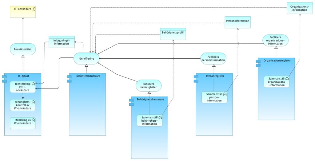 Komponenternas samspel IAM som helhet omfattar i sin mest omfattande form ett samspel mellan de logiska komponenter som definierats i kapitlen Personregister, Organisationsregister,