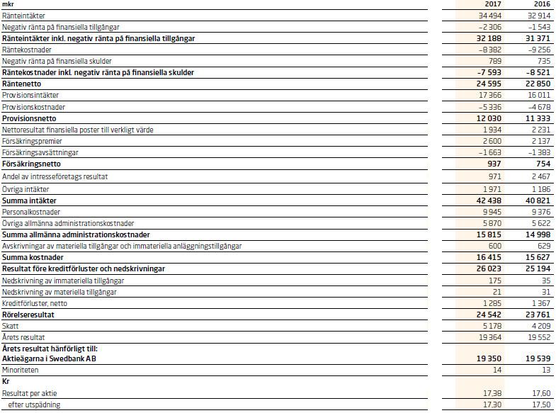 B.1 Firma och handelsbeteckning B.2 Säte, bolagsform och land Bankens firma (tillika handelsbeteckning) är Swedbank AB (publ). Bankens organisationsnummer är 502017-7753.