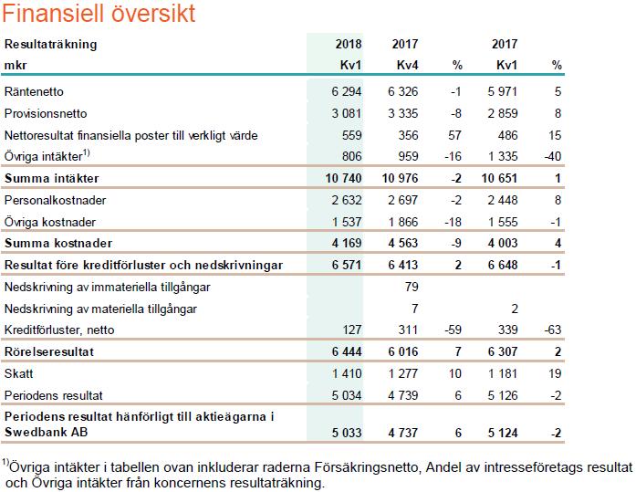 B.13 Händelser med väsentlig inverkan på bedömningen av Bankens solvens Finansiell översikt för Koncernen som hänvisar till perioden januarimars 2018 är hämtad från Koncernens Delårsrapport för