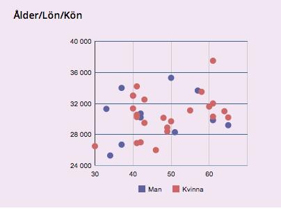 Sammanfattande statistik Analys av löneskillnader När såväl indelningen av medarbetare i grupper om lika arbete och värderingen av dessa grupper är genomförd finns det ett underlag som kan analyseras.