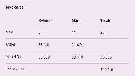 Delar man organisationens samtliga kvinnors medellön med männens medellön, får man fram en faktor på 97,2 %.