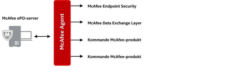 Konfigurera din McAfee epo-server Installera McAfee Agent och licensierad programvara 4 Så här fungerar McAfee Agent McAfee Agent är inte en säkerhetsprodukt i sig själv, den kommunicerar i stället