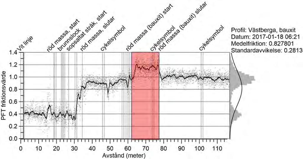 Figur 63. Friktionsprofil från cykelbanan vid Västberga över passagen med röd Bauxit-massa (röda rektangeln i figuren).