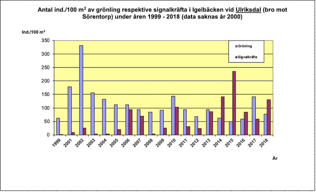 Mängden signalkräfta (individtätheten) vid Ulriksdal ökade åren 2006-2007. Individtätheten av grönling minskade i stället. Därefter har båda arterna varierat i individantal på lokalen.