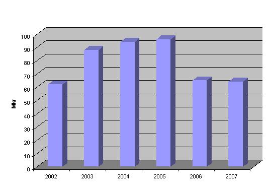 Skr. 2007/08:103 Bilaga 2 Kommittékostnadernas utveckling Diagram 1: Totala utgifter för