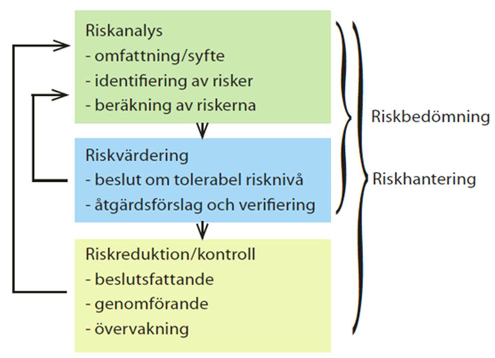genomförande av riskreducerande åtgärder samt uppföljning av att besluten ger avsedd påverkan på riskbilden. Schematiskt kan processen beskrivas enligt Figur 2.