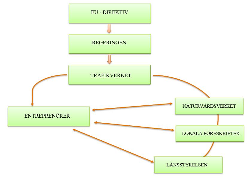 Figur 3.5 Organisation av hur ansvaret är fördelat över Sveriges och EU:s lagstiftning i Sverige.