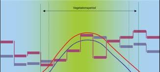 Längre odlingssäsong klimatet vandrar norrut 1 mil/år Nederbörd (mm) 1 Odlingssäsongen i Östra Svealand ~ År 1-7 med scenario A i RCA-modellen jfrt år 1961-199 Temperatur ( o C) När temperaturerna