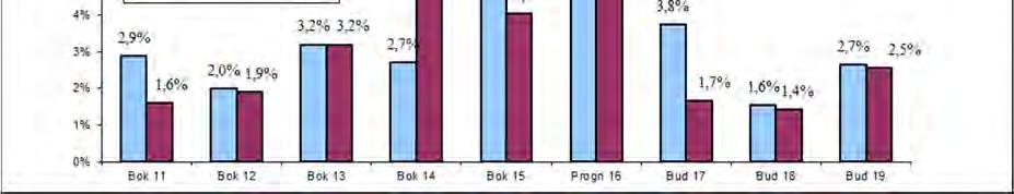 -18- Enligt beslutade regler kan disposition bara ske ur reserven då skatteunderlaget i riket ökar mindre än ett genomsnitt för de senaste 5 åren, vilket inte uppfylldes 2014.