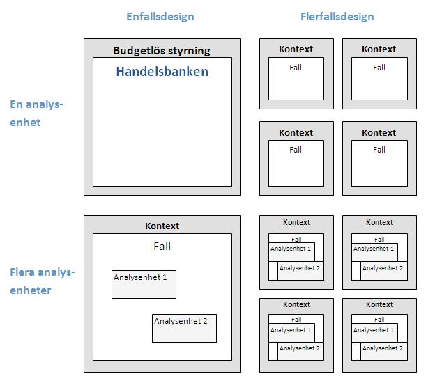 Metod Figur 7: Egen bearbetning av grundläggande typer för fallstudier. (Yin, 2009, s. 46) 3.4 Tillvägagångssätt När ämne valts startade diskussioner med handledaren om hur studien skulle läggas upp.