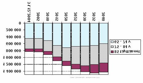 53 Tabell 11. Andelen av Finlands befolkning som fyllt minst 65 år 2004 2040. fyllda 85 75 84 år 65 74 år Även enskilda kommuner känner kraftigt av att befolkningen blir äldre.