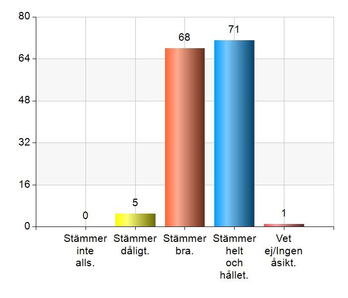 8 FSK år VårdnadshavareSandaredskolan. Borås Stad jämförelsetjänst. Mitt barn känner sig tryggt i skolan. 8 4,9 7 49 4 (4/4).