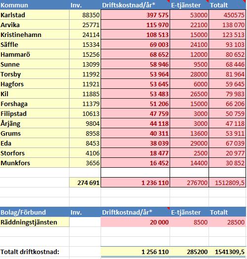 2013-3 Dpl 11). Fortsatt utveckling och ökat behov utifrån kommunernas och medborgarens krav har medfört ökad kostnad.