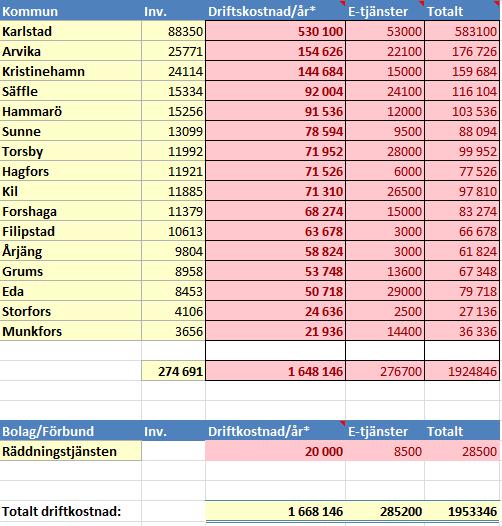 Den totala driftskostnaden och den rörliga förvaltningskostnaden beräknas 2016 bli: Tabell beskriver