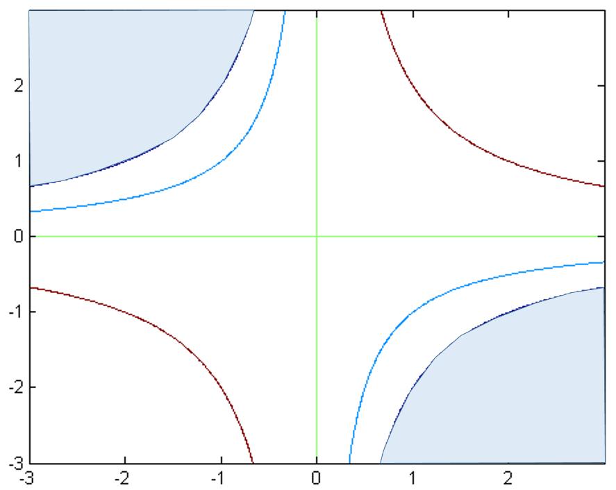 Del II: Flervariabelanalys 8. fx, y) ln + xy) är definierad då + xy > så D f {x, y) R : xy > }.