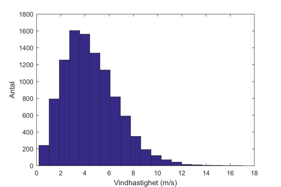 har härletts för den datapunkt i det meteorologiska grunddatat (HIRLAM E05) som ligger närmast utsläppspunkten på anläggningen.