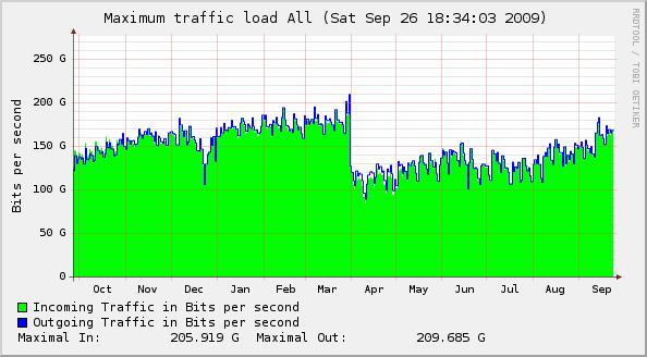 Bilaga 1 'Yearly' graph (1 Day Max) Uppgifterna kommer från netnod.