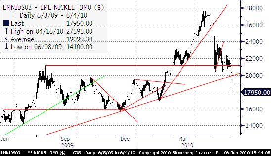 Nickel Nickelraset förvånar oss. Vi får fortsatt positiva indikationer från marknaden. Rapporter från veckans stora skrothandlarkonferens (BIR) i Istanbull är visserligen lite blandade.
