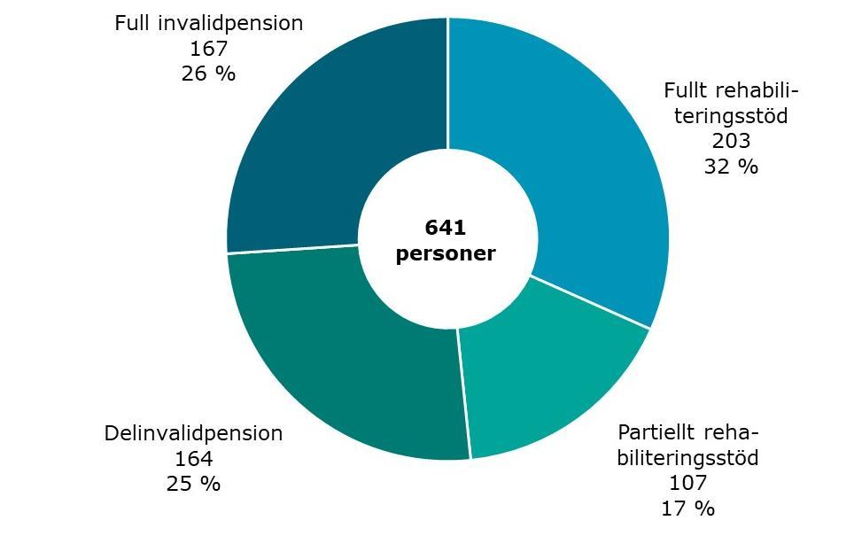 Personer som gått i invalidpension