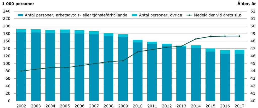 Försäkrade inom staten och deras