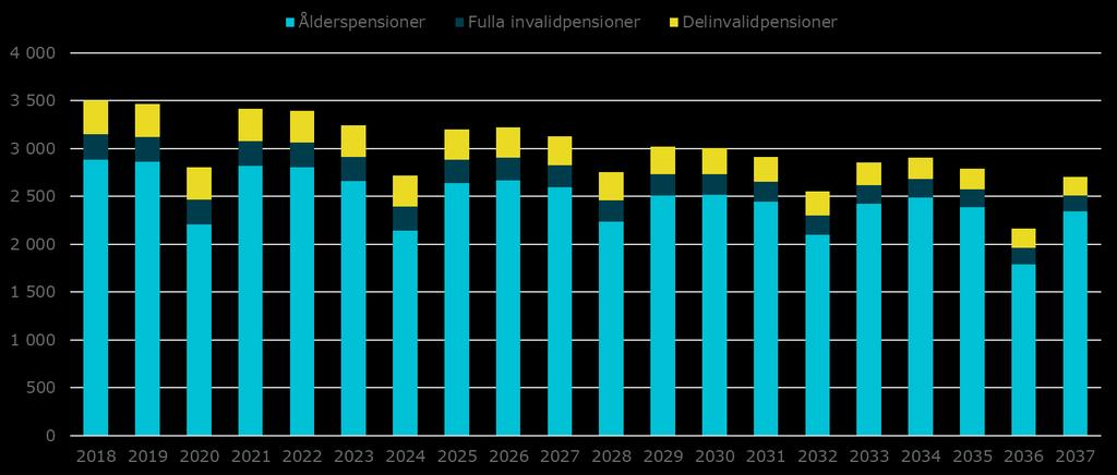 Personer Pensioneringsprognos för statens anställda 2018 2037 Uppskattad pensionering 2018 2037 enligt pensionsslag för försäkrade (frånsett