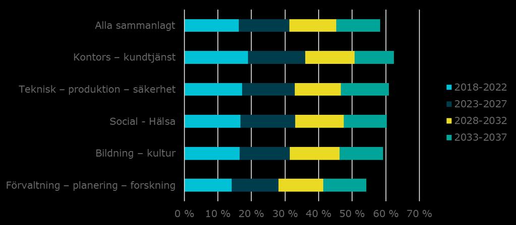 Pensioneringsprognos för statens anställda enligt yrkesgrupp 2018 2037 Uppskattad