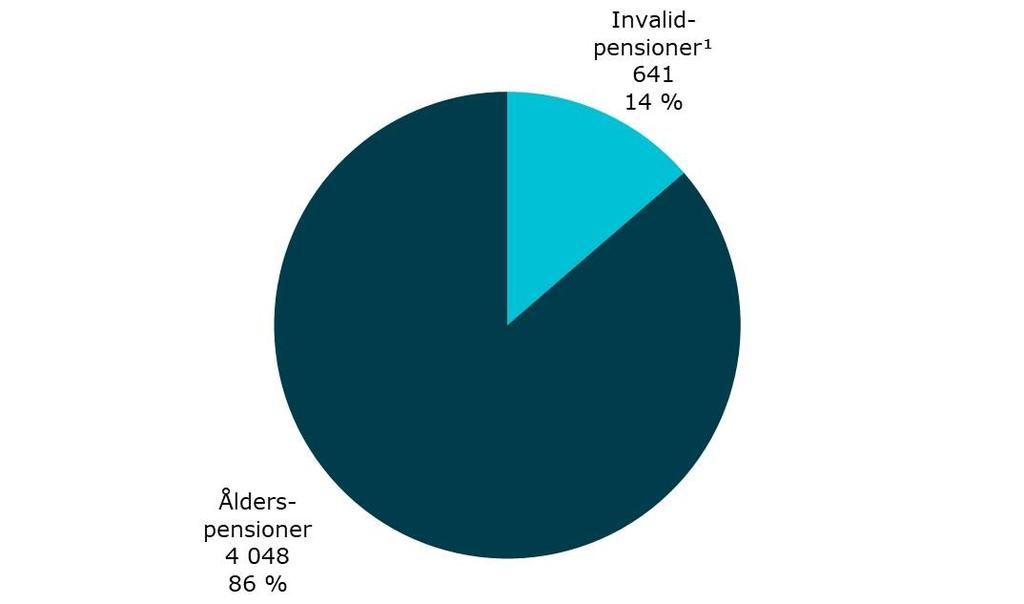 Personer som gått i ålders- eller invalidpension från anställning inom staten år 2017 1) Innehåller