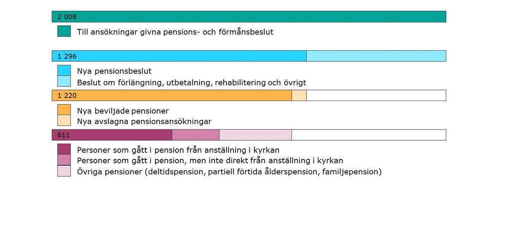 Pensionsbeslut inom kyrkans pensionssystem samt