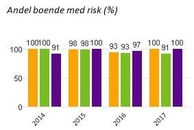 13.3 Kvalitetsregister 13.3.1 Senior alert Andel riskbedömningar med risk som har