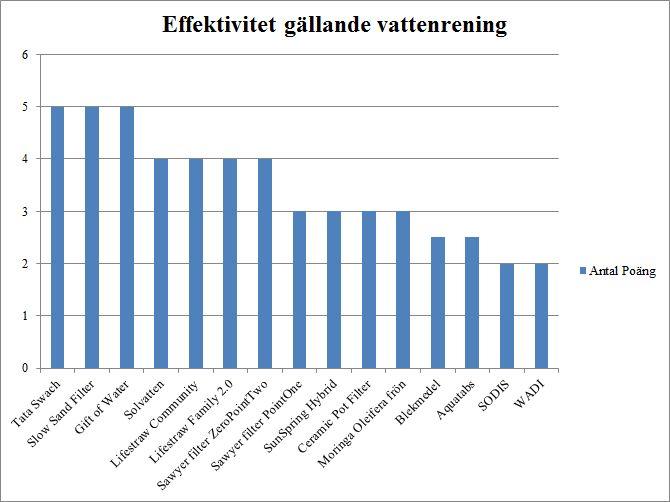 Figur 1. Vattenreningseffiktivitet. Figur 1 visar en grafisk sammanställning av effektivitet gällande vattenrening, där gradering går från mest fördelaktig (5-poäng) till minst fördelaktig (2-poäng).