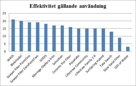 Figur 2. Användningseffektivitet. Figur 2 presenterar poängsumma av totalpoäng som sammanställdes av pris, tillgänglighet, användarvänlighet, skalbarhet, kemikalieanvändning och el-behov.