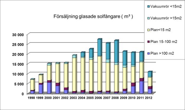 Uppvärmningstekniker - Solvärme & pellets Lagar och regler gynnar solvärme Solfångaren prestandamässigt färdigutvecklad och fokus ligger på snabbare,