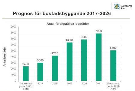 Utbyggnadsvolymer i Älvstaden Med en rimlig täthet är Älvstadens samlade potential på sikt en total exploatering av 5 miljoner m 2 BTA.