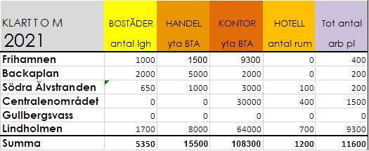 Inför målåret 2035 kan Älvstaden ge ett tillskott av 25 000 lägenheter och 50 000 arbetsplatser.