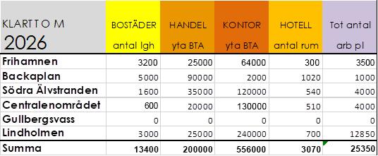 Antagande av detaljplan 2 Frihamnen. Startbesked detaljplan 3 Frihamnen.
