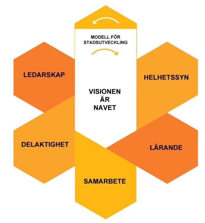 Två delprojektledare leder varje delområde: en från stadsbyggnadskontoret och en från Älvstranden Utveckling eller fastighetskontoret (beroende på markägandet för det aktuella området).