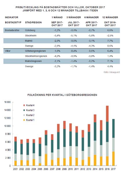 Prisbilden är på väg att korrigeras, men stora generella tapp är inte troliga så länge konjunkturen förblir stark.