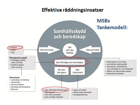 samhällsskydd ch beredskap 15 (22) Målet med prjektet Effektiva räddningsinsatser är inledningsvis kncentrerat på att ta fram strukturer ch verktyg för att kunna förbättra/utveckla de lika delarna sm